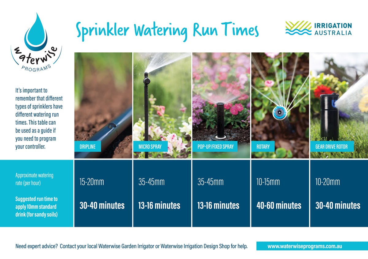 Graph image of suggested sprinkler run times. Drip Line - 30-40mins, Micro spray - 13-16 minutes, Pop-ip/fixed spray - 13-16 minutes, Rotary - 40-60 minutes, Gear drive rotor - 30-40 minutes.