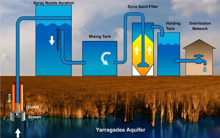 Water Treatment Process diagram.