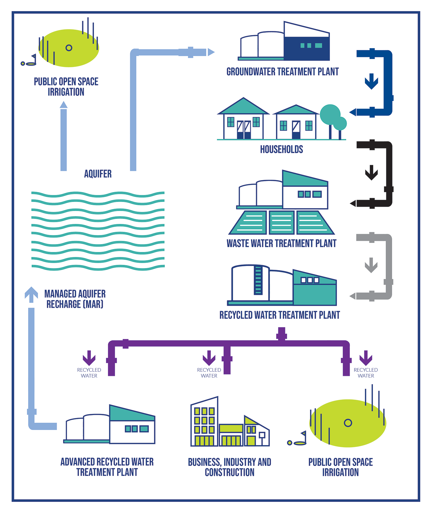 BWRRS Water Recycling Graphic
